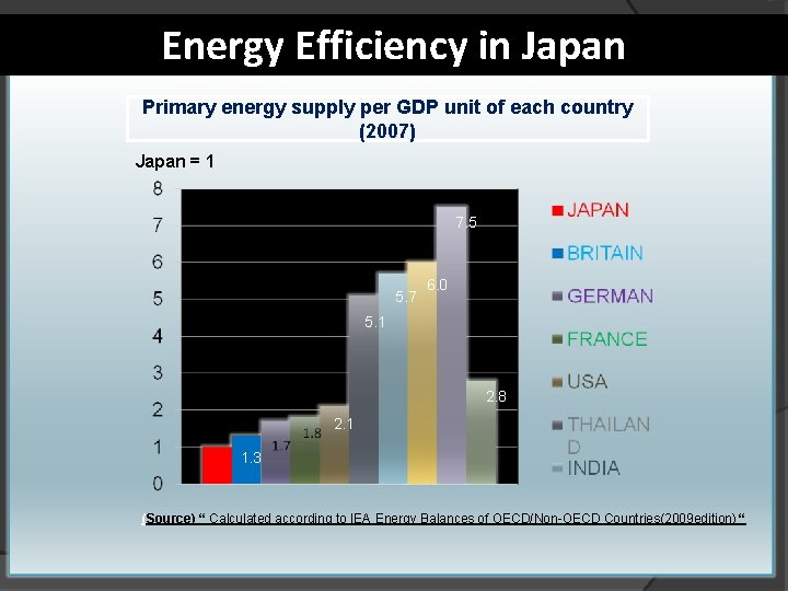 Energy Efficiency in Japan Primary energy supply per GDP unit of each country (2007)