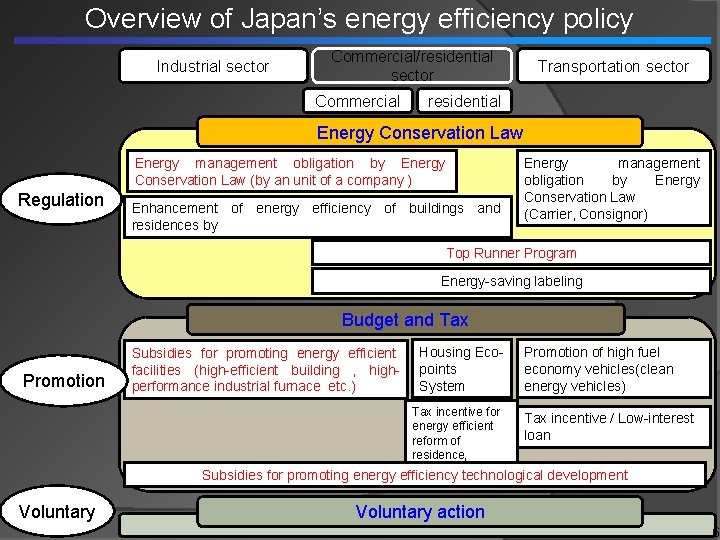 Overview of Japan’s energy efficiency policy Industrial sector Commercial/residential sector Commercial Transportation sector residential