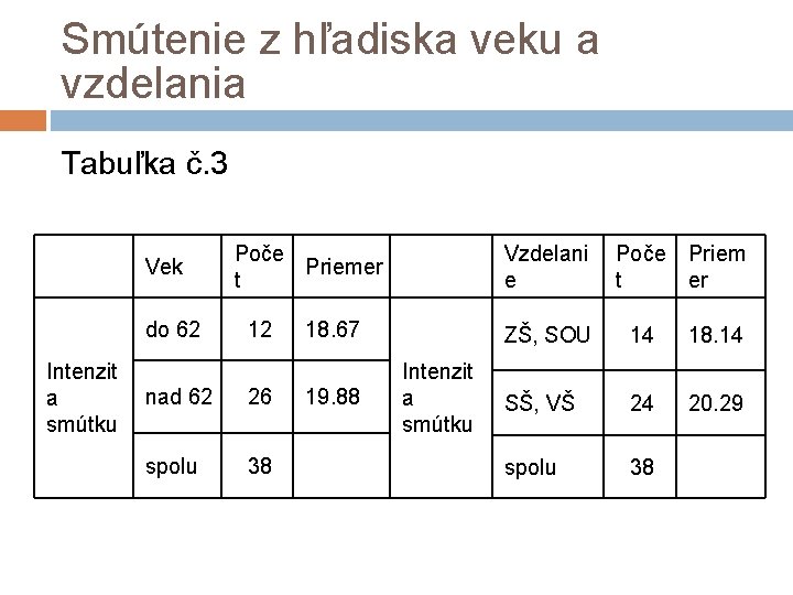 Smútenie z hľadiska veku a vzdelania Tabuľka č. 3 Vek do 62 Intenzit a