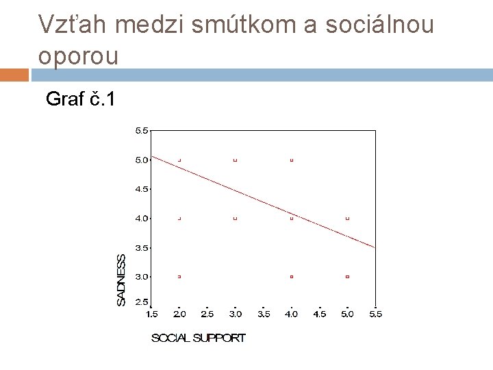 Vzťah medzi smútkom a sociálnou oporou Graf č. 1 