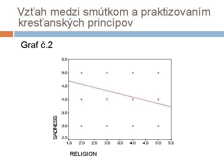 Vzťah medzi smútkom a praktizovaním kresťanských princípov Graf č. 2 RELIGION 