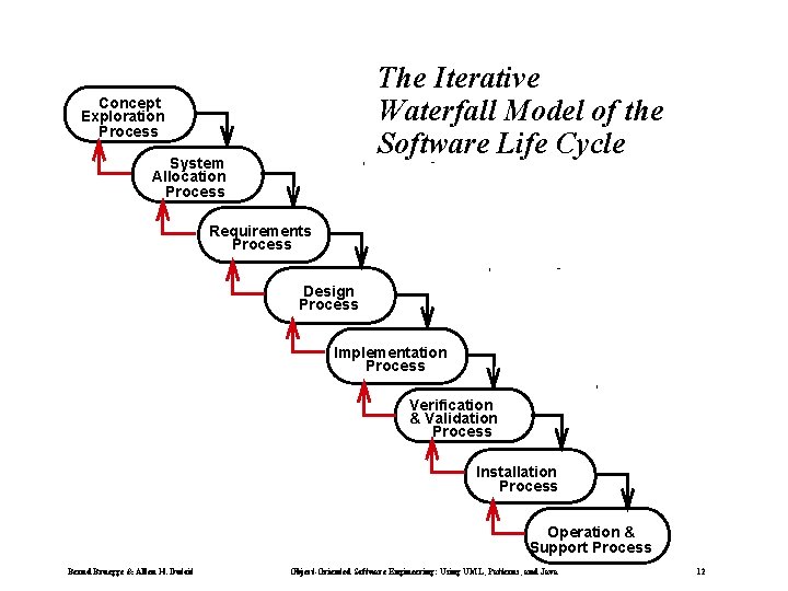 The Iterative Waterfall Model of the Software Life Cycle Concept Exploration Process System Allocation