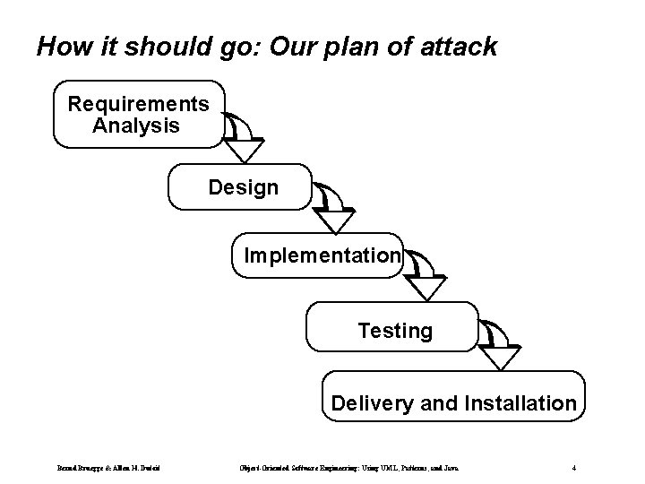 How it should go: Our plan of attack Requirements Analysis Design Implementation Testing Delivery