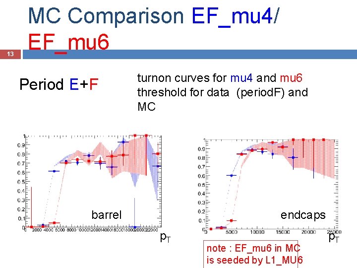 13 MC Comparison EF_mu 4/ EF_mu 6 Period E+F turnon curves for mu 4