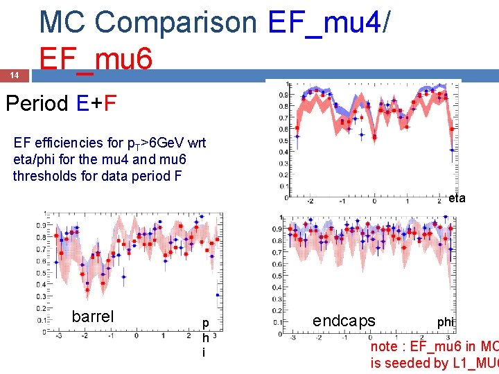 14 MC Comparison EF_mu 4/ EF_mu 6 Period E+F EF efficiencies for p. T>6