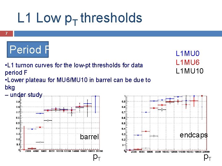 L 1 Low p. T thresholds 7 Period F • L 1 turnon curves