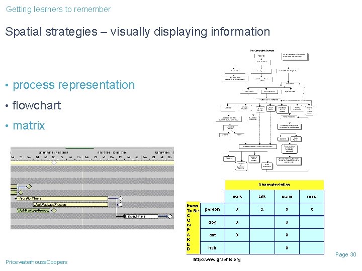 Getting learners to remember Spatial strategies – visually displaying information • process representation • Getting learners to remember Spatial strategies – visually displaying information • process representation •