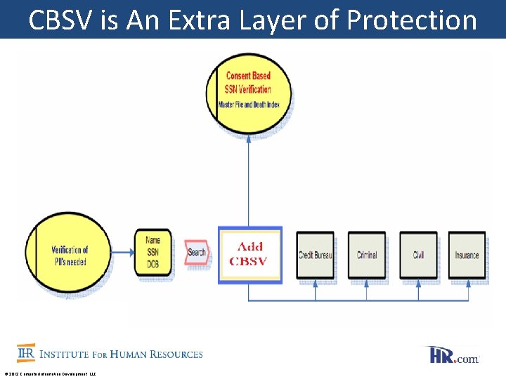 CBSV is An Extra Layer of Protection © 2012 Computer Information Development, LLC 