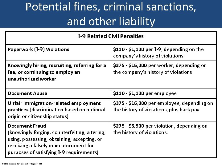 Potential fines, criminal sanctions, and other liability I-9 Related Civil Penalties Paperwork (I-9) Violations