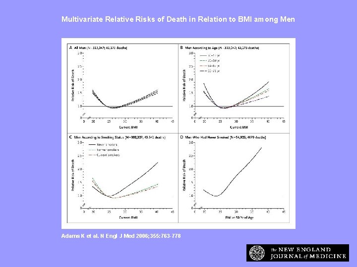 Multivariate Relative Risks of Death in Relation to BMI among Men Adams K et