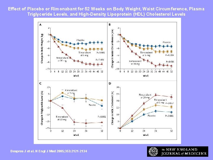 Effect of Placebo or Rimonabant for 52 Weeks on Body Weight, Waist Circumference, Plasma