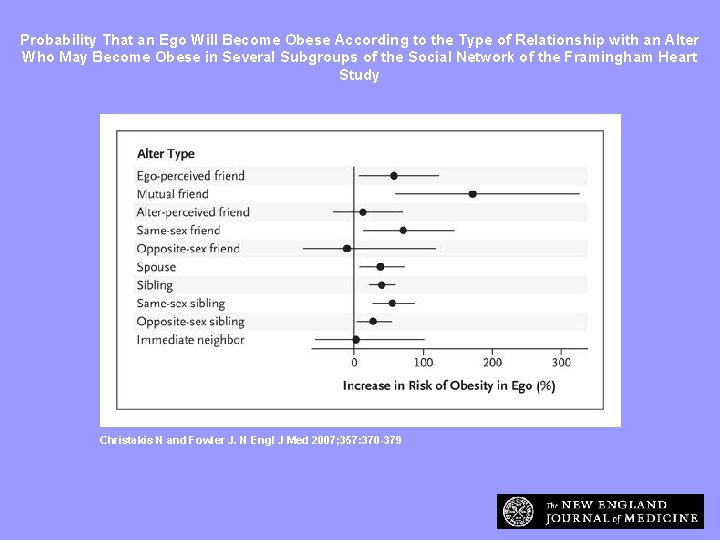 Probability That an Ego Will Become Obese According to the Type of Relationship with