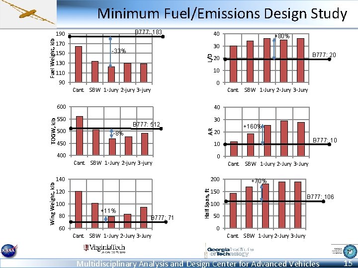 Minimum Fuel/Emissions Design Study B 777: 183 40 170 150 130 10 90 0