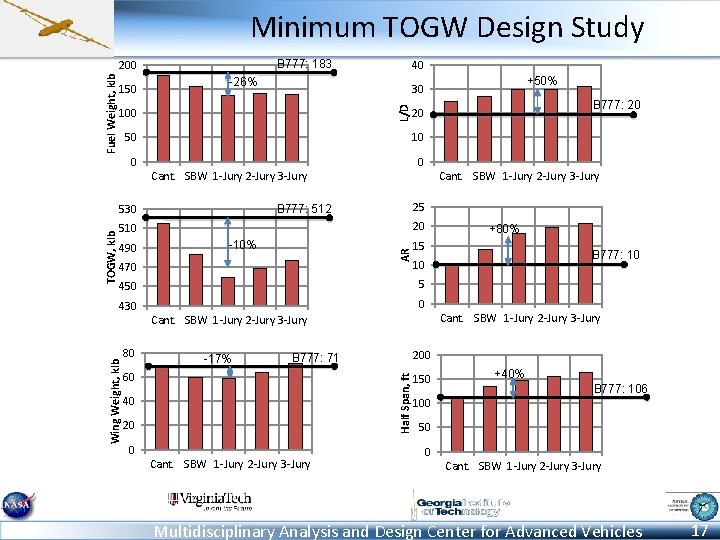 Minimum TOGW Design Study B 777: 183 150 40 -26% +50% 30 L/D Fuel