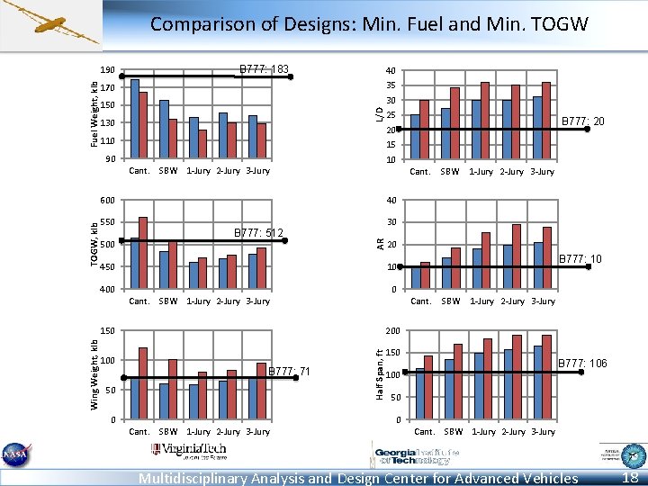 Comparison of Designs: Min. Fuel and Min. TOGW B 777: 183 40 35 170