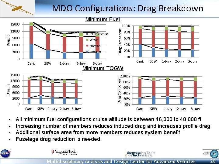 MDO Configurations: Drag Breakdown Minimum Fuel 15000 Drag, lb 12000 Interference 9000 Wave 6000