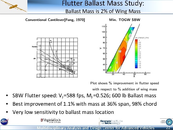 Flutter Ballast Mass Study: Ballast Mass is 2% of Wing Mass • SBW Flutter