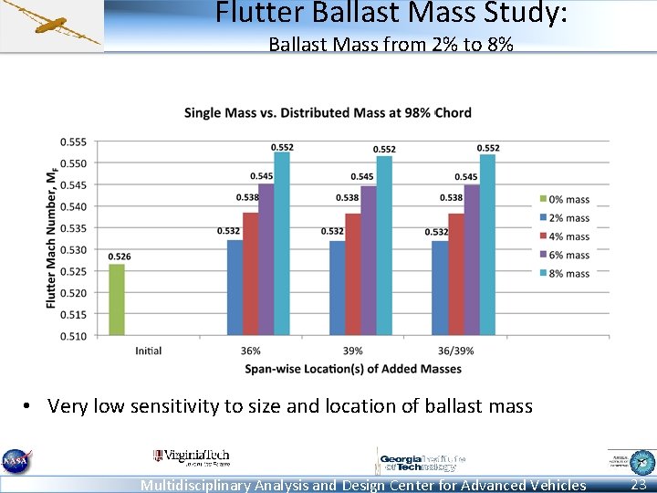 Flutter Ballast Mass Study: Ballast Mass from 2% to 8% • Very low sensitivity
