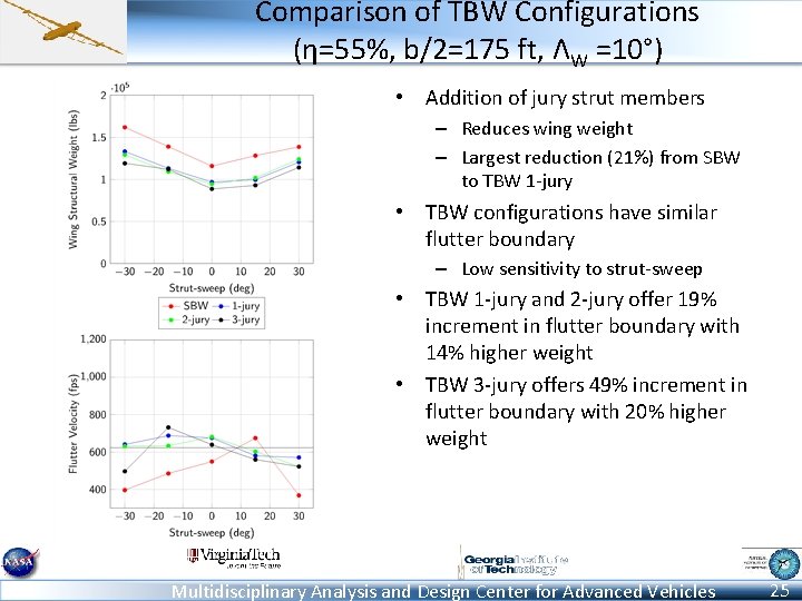 Comparison of TBW Configurations (η=55%, b/2=175 ft, ΛW =10°) • Addition of jury strut