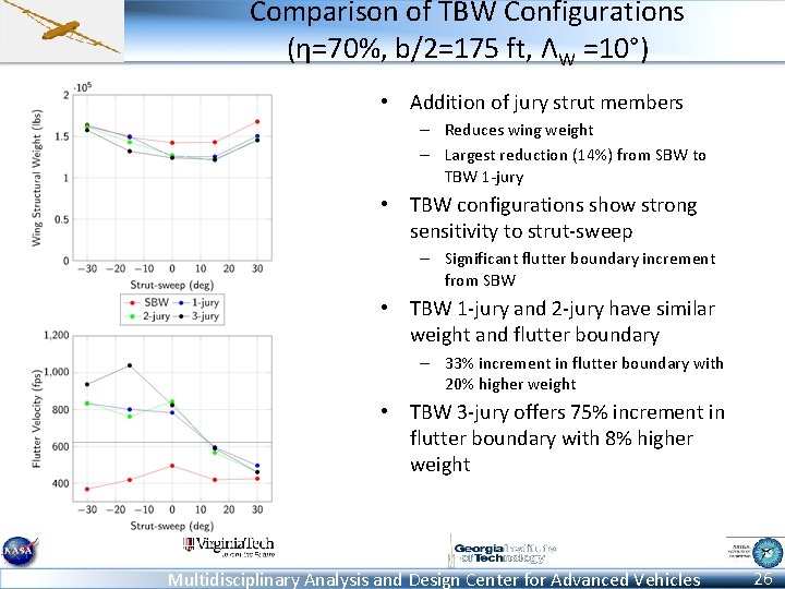 Comparison of TBW Configurations (η=70%, b/2=175 ft, ΛW =10°) • Addition of jury strut