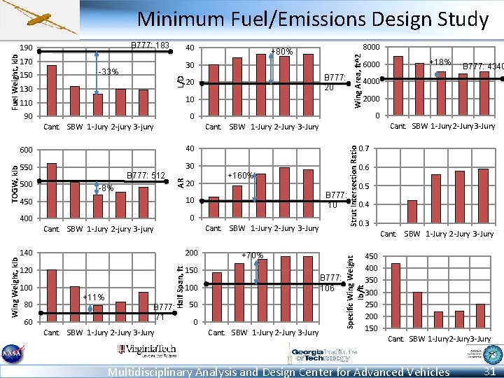 Minimum Fuel/Emissions Design Study 170 130 110 10 90 0 AR TOGW, klb 30