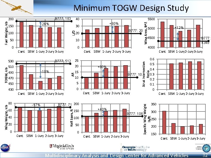 Minimum TOGW Design Study B 777: 183 -26% 100 10 0 0 Cant. SBW