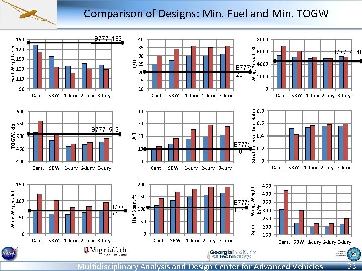 Comparison of Designs: Min. Fuel and Min. TOGW B 777: 183 40 130 25