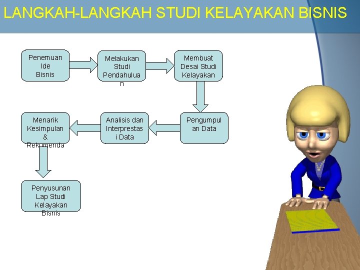 LANGKAH-LANGKAH STUDI KELAYAKAN BISNIS Penemuan Ide Bisnis Menarik Kesimpulan & Rekomenda si Penyusunan Lap