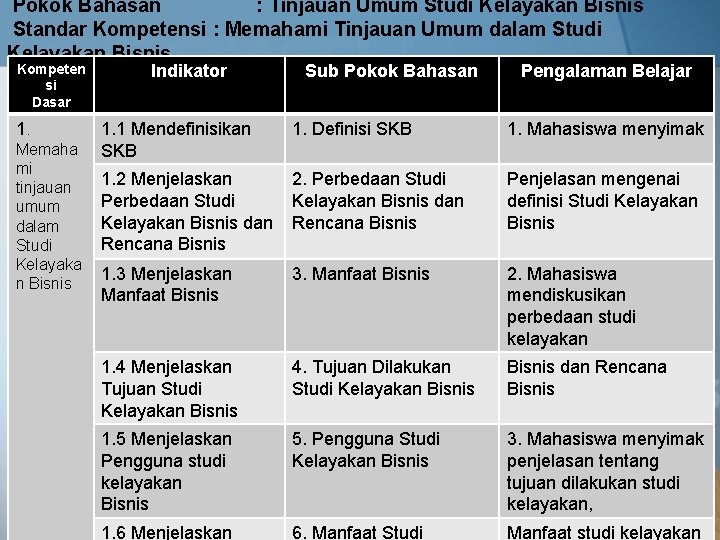 Pokok Bahasan : Tinjauan Umum Studi Kelayakan Bisnis Standar Kompetensi : Memahami Tinjauan Umum