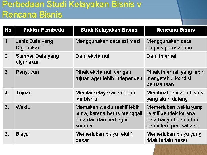 Perbedaan Studi Kelayakan Bisnis v Rencana Bisnis No Faktor Pembeda Studi Kelayakan Bisnis Rencana