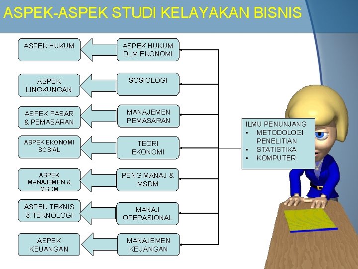 ASPEK-ASPEK STUDI KELAYAKAN BISNIS ASPEK HUKUM DLM EKONOMI ASPEK LINGKUNGAN SOSIOLOGI ASPEK PASAR &