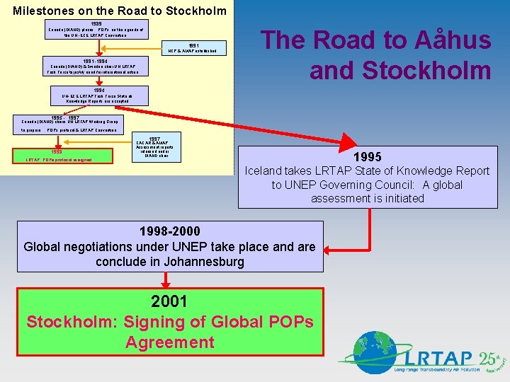 Milestones on the Road to Stockholm 1989 Canada (DIAND) places POPs on the agenda