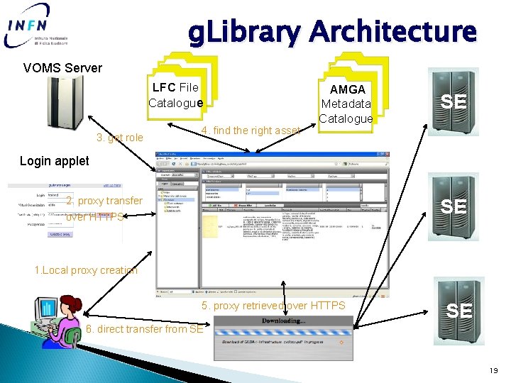 g. Library Architecture VOMS Server LFC File Catalogue 3. get role 4. find the