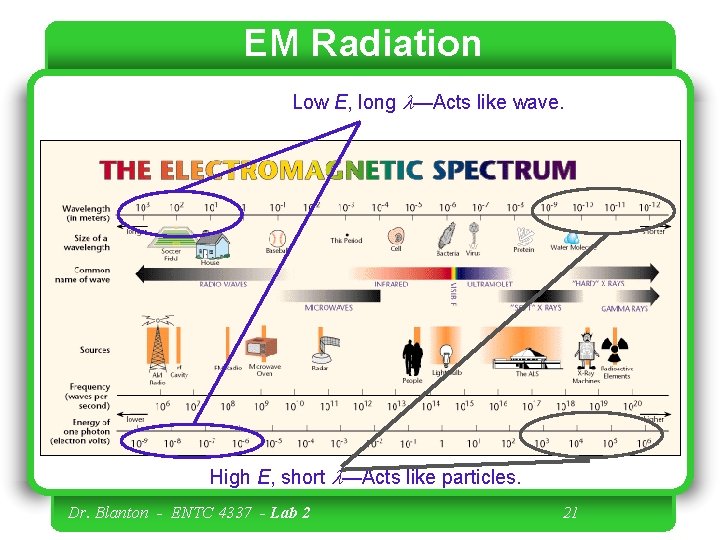 EM Radiation Low E, long l—Acts like wave. High E, short l—Acts like particles.