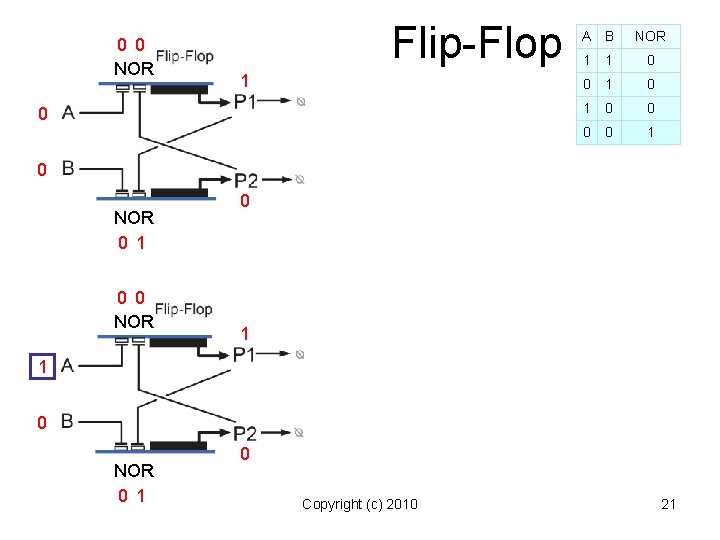 0 0 NOR Flip-Flop 1 0 A B NOR 1 1 0 0 1