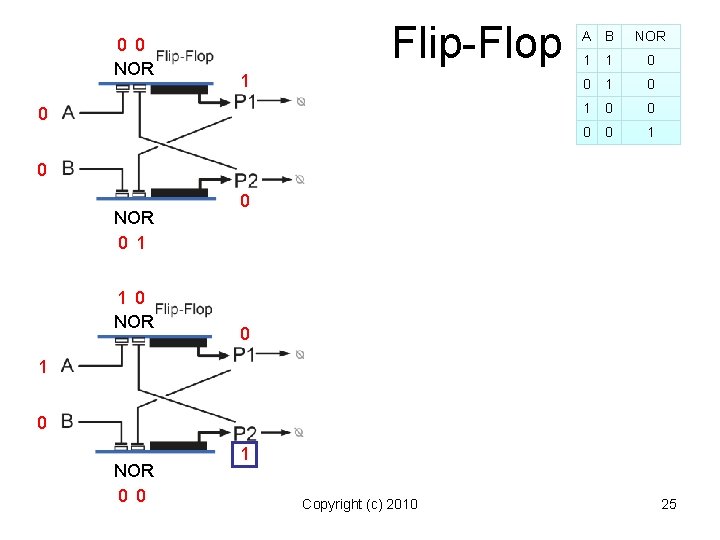0 0 NOR Flip-Flop 1 0 A B NOR 1 1 0 0 1