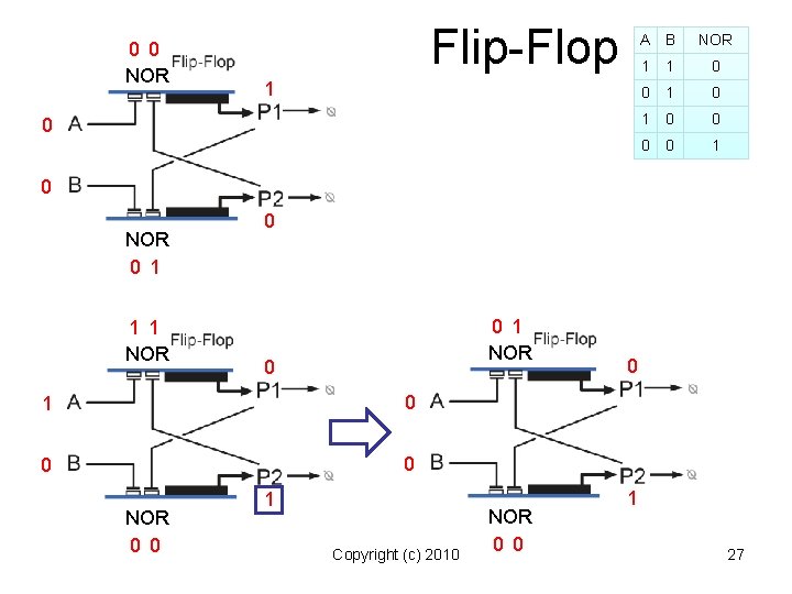 0 0 NOR Flip-Flop A B 1 0 NOR 1 1 0 0 1