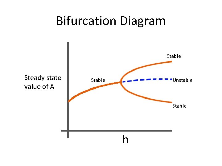 Bifurcation Diagram Stable Steady state value of A Stable Unstable Stable h 