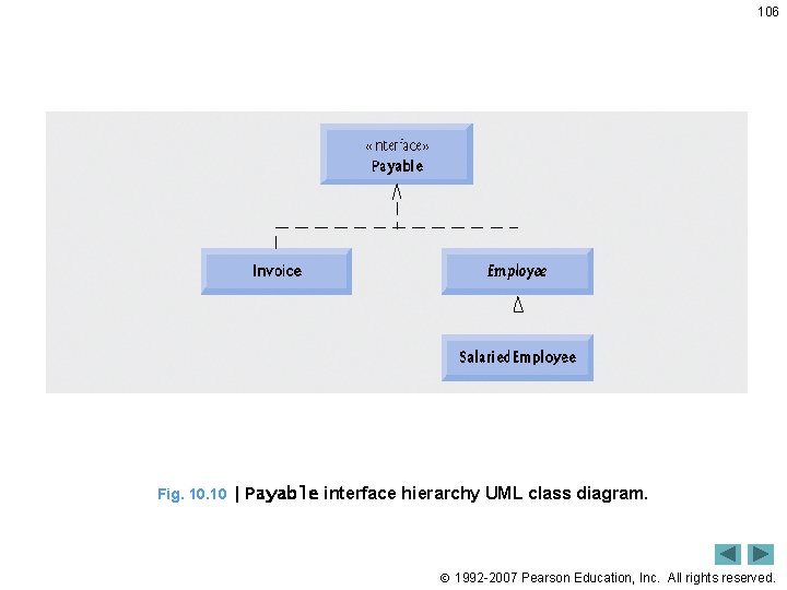106 Fig. 10 | Payable interface hierarchy UML class diagram. 1992 -2007 Pearson Education, 106 Fig. 10 | Payable interface hierarchy UML class diagram. 1992 -2007 Pearson Education,