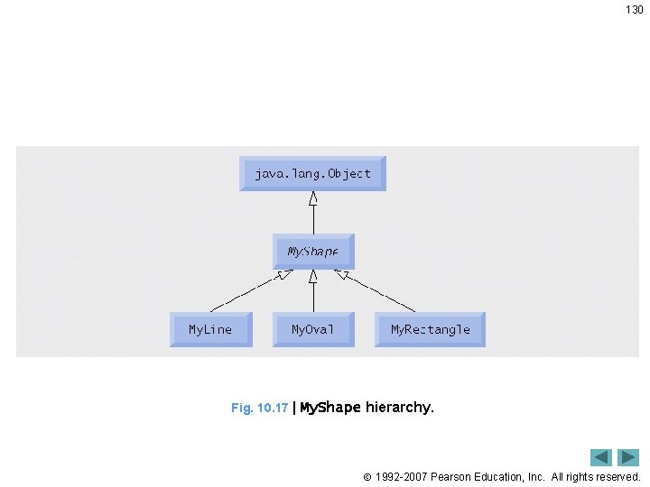 130 Fig. 10. 17 | My. Shape hierarchy. 1992 -2007 Pearson Education, Inc. All 130 Fig. 10. 17 | My. Shape hierarchy. 1992 -2007 Pearson Education, Inc. All