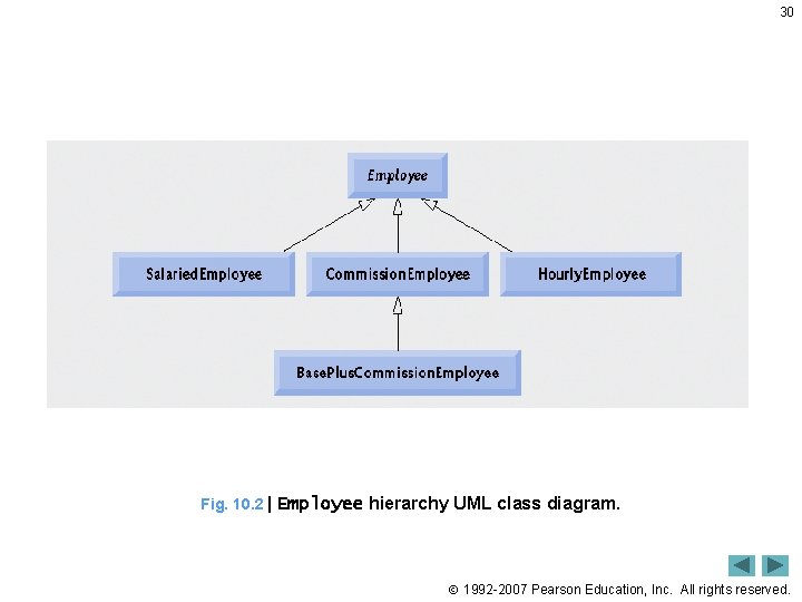30 Fig. 10. 2 | Employee hierarchy UML class diagram. 1992 -2007 Pearson Education, 30 Fig. 10. 2 | Employee hierarchy UML class diagram. 1992 -2007 Pearson Education,