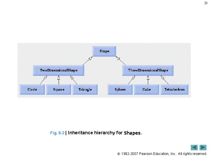 31 Fig. 9. 3 | Inheritance hierarchy for Shapes. 1992 -2007 Pearson Education, Inc.