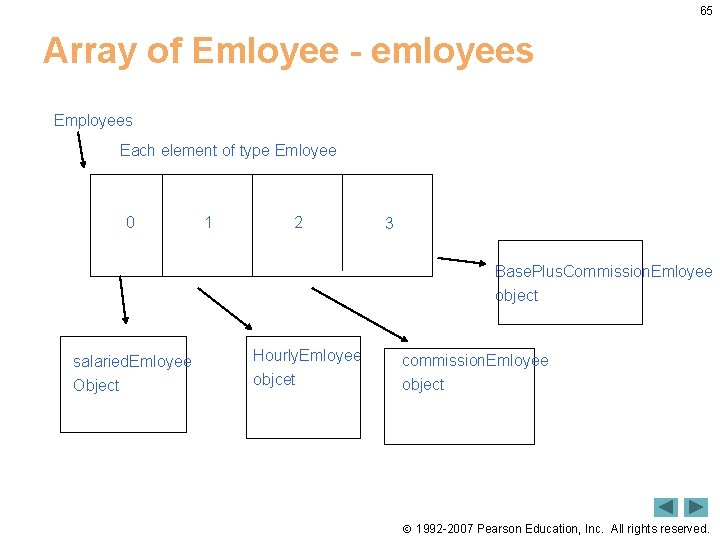 65 Array of Emloyee - emloyees Employees Each element of type Emloyee 0 1