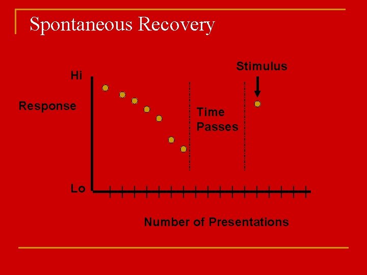 Spontaneous Recovery Hi Response Stimulus Time Passes Lo Number of Presentations 