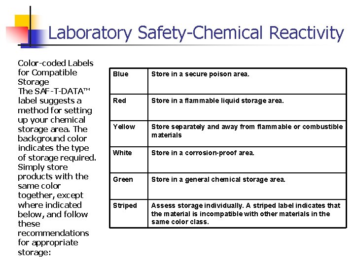 Laboratory Safety-Chemical Reactivity Color-coded Labels for Compatible Storage The SAF-T-DATA™ label suggests a method