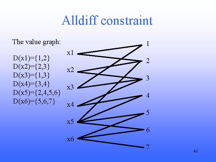 Alldiff constraint The value graph: 1 x 1 D(x 1)={1, 2} D(x 2)={2, 3}