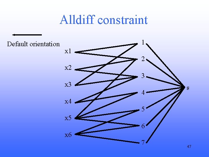 Alldiff constraint Default orientation 1 x 1 2 x 2 3 x 3 4