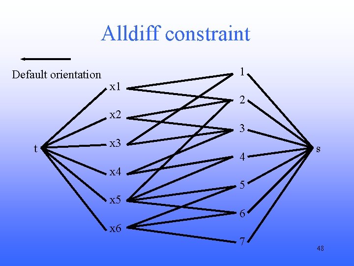 Alldiff constraint Default orientation 1 x 1 2 x 2 3 t x 3