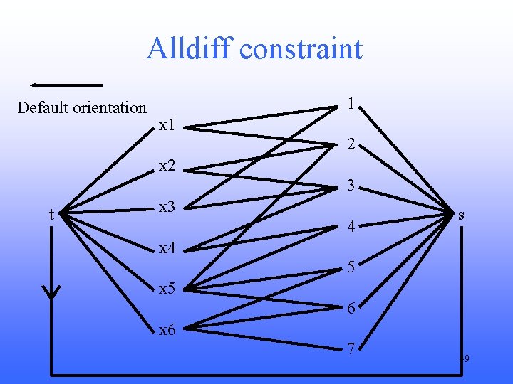 Alldiff constraint Default orientation 1 x 1 2 x 2 3 t x 3