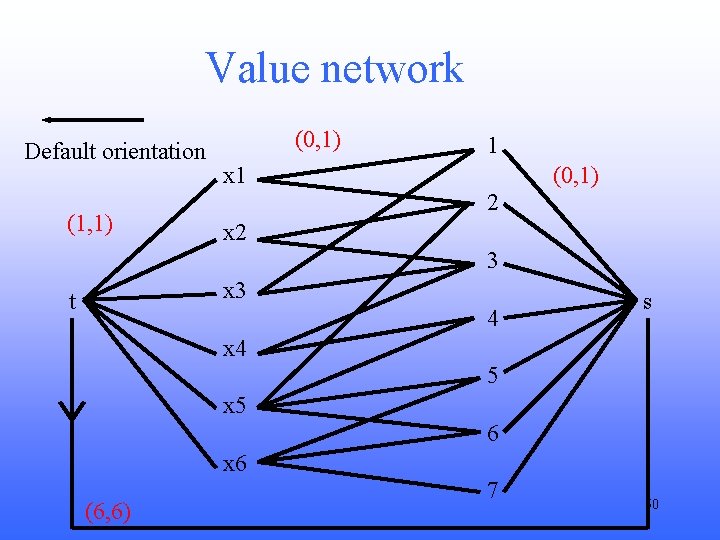 Value network Default orientation (1, 1) (0, 1) 1 (0, 1) x 1 2